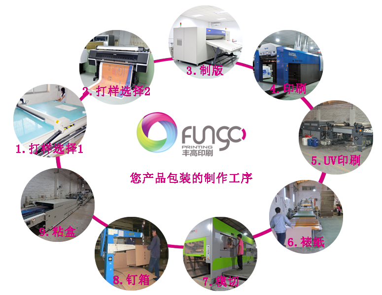 咖啡機(jī)包裝盒定制工藝流程圖