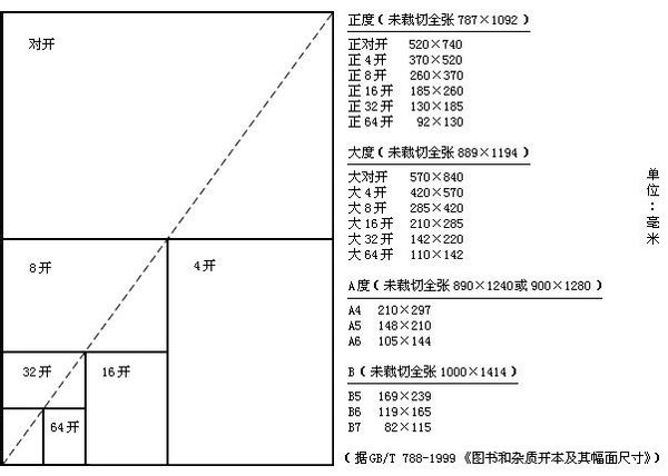 紙張開(kāi)數(shù)表